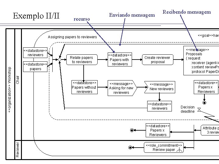 Exemplo II/II recurso Enviando mensagem Recibendo mensagem <<goal>>hav Assigning papers to reviewers Chair <<datastore>>