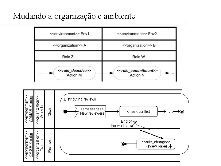Chair <<organization>> Workshop <<organization>> Tutorial Distributing reviews <<message>> New reviewers Check conflict … End