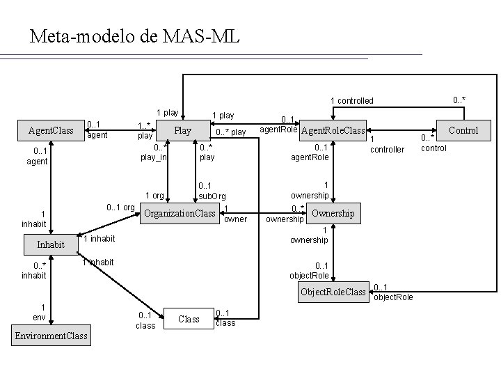Meta-modelo de MAS-ML 0. . * 1 controlled 1 play Agent. Class 0. .