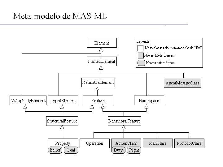 Meta-modelo de MAS-ML Leyenda Element Meta-classes do meta-modelo de UML Novas Meta-classes Named. Element