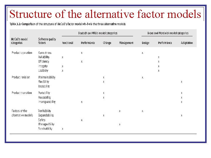 Structure of the alternative factor models Structure of the alternative factor models