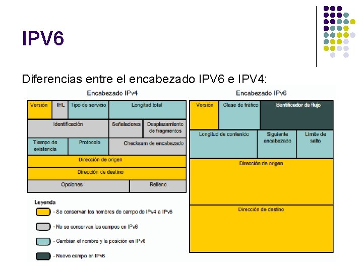 IPV 6 Diferencias entre el encabezado IPV 6 e IPV 4: 