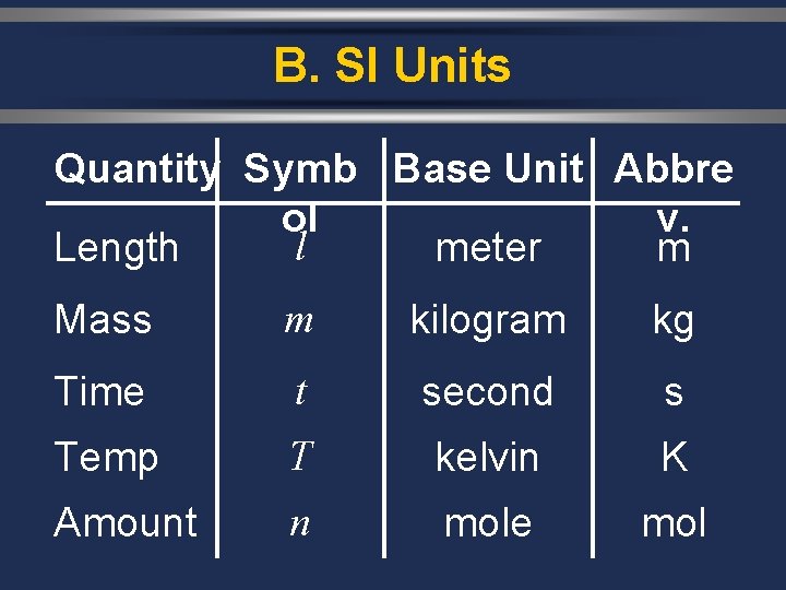 B. SI Units Quantity Symb Base Unit Abbre ol v. l Length meter m