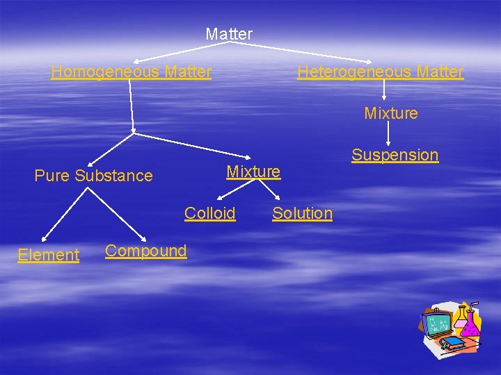 Matter Homogeneous Matter Heterogeneous Matter Mixture Pure Substance Colloid Element Compound Solution Suspension 