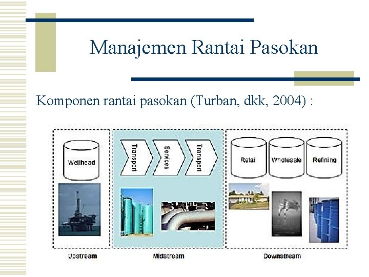 Manajemen Rantai Pasokan Komponen rantai pasokan (Turban, dkk, 2004) : 