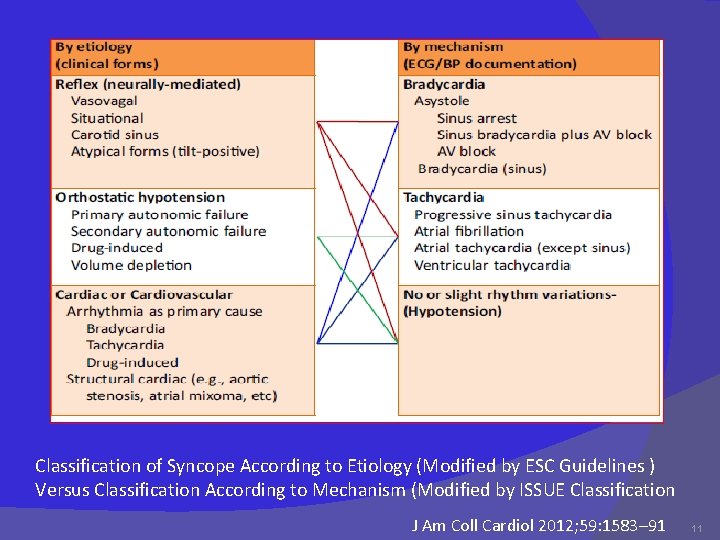 Classification of Syncope According to Etiology (Modified by ESC Guidelines ) Versus Classification According