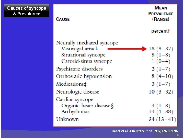 Causes of syncope & Prevalence Linzer et al. Ann Intern Med 1997; 126: 989