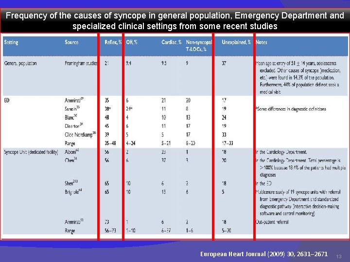 Frequency of the causes of syncope in general population, Emergency Department and specialized clinical