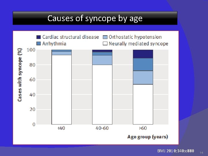 Causes of syncope by age BMJ 2010; 340: c 880 14 