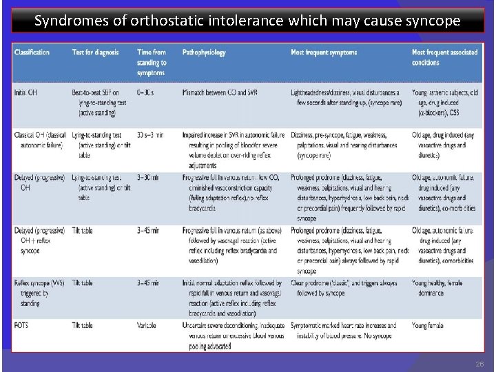 Syndromes of orthostatic intolerance which may cause syncope 26 