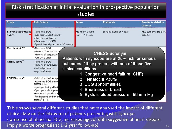 Risk stratification at initial evaluation in prospective population studies CHESS acronym Patients with syncope