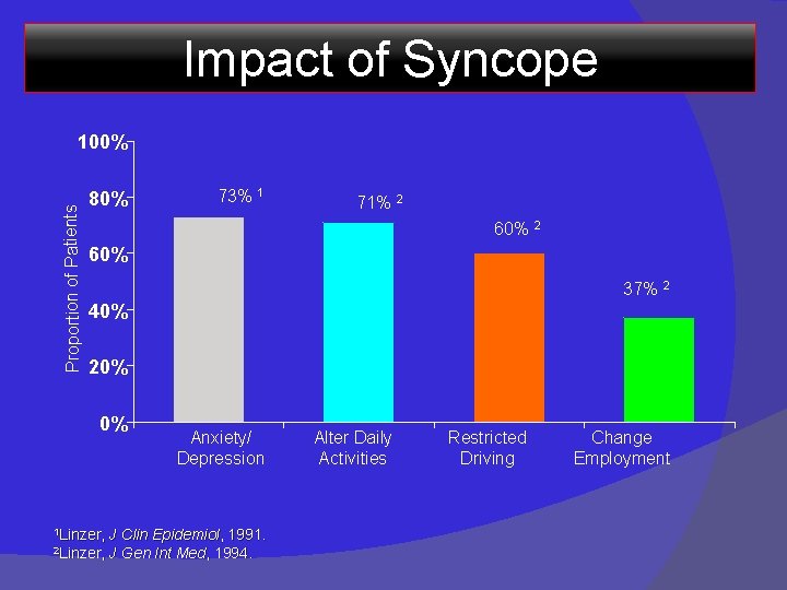 Impact of Syncope Proportion of Patients 100% 80% 73% 1 71% 2 60% 37%