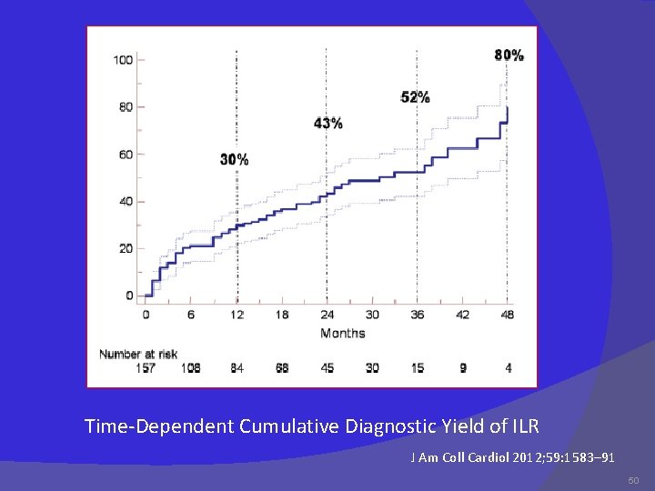 Time-Dependent Cumulative Diagnostic Yield of ILR J Am Coll Cardiol 2012; 59: 1583– 91