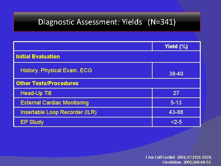 Diagnostic Assessment: Yields (N=341) Yield (%) Initial Evaluation History, Physical Exam, ECG 38 -40