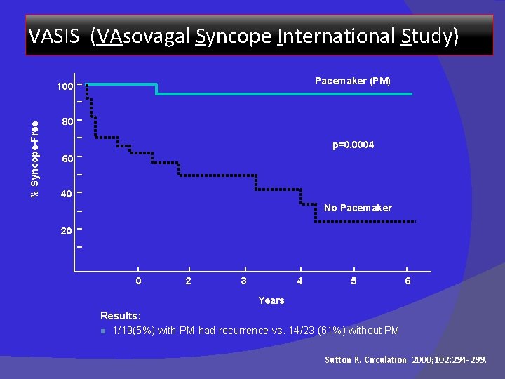 VASIS (VAsovagal Syncope International Study) Pacemaker (PM) % Syncope-Free 100 80 p=0. 0004 60