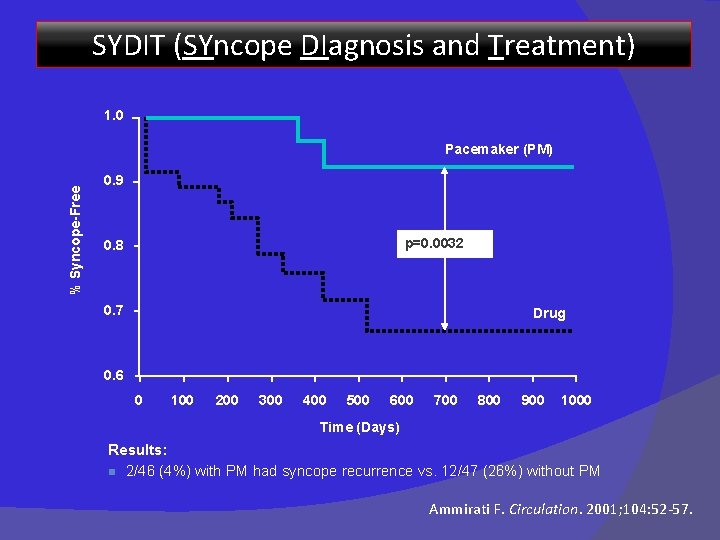SYDIT (SYncope DIagnosis and Treatment) 1. 0 % Syncope-Free Pacemaker (PM) 0. 9 p=0.