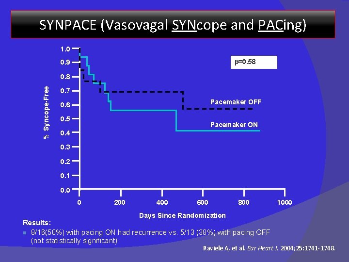 SYNPACE (Vasovagal SYNcope and PACing) 1. 0 p=0. 58 0. 9 % Syncope-Free 0.