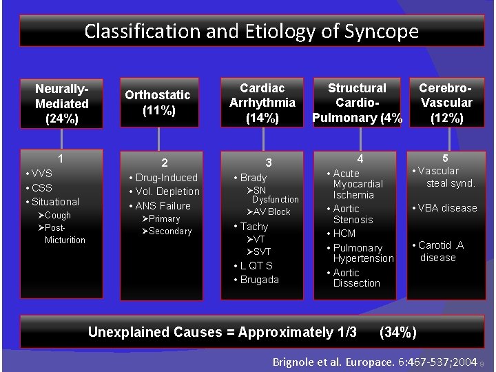 Classification and Etiology of Syncope Neurally. Mediated (24%) 1 • VVS • CSS •