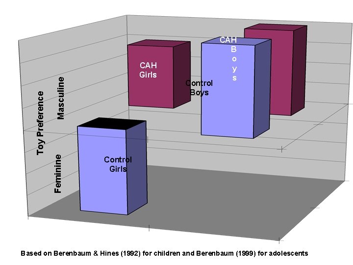 Masculine Feminine Toy Preference CAH Girls Control Boys CAH B o y s Control