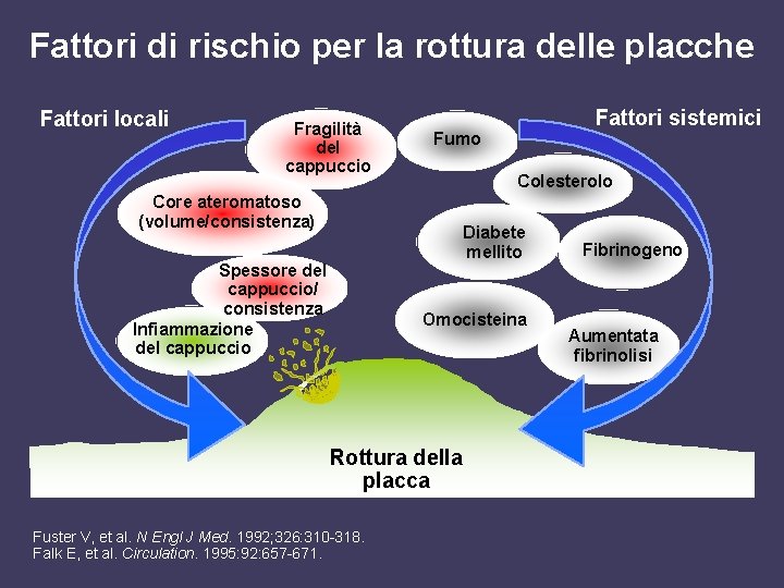 Fattori di rischio per la rottura delle placche Fattori locali Fragilità del cappuccio Core