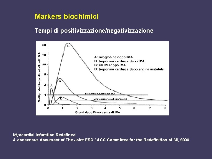 Markers biochimici Tempi di positivizzazione/negativizzazione Myocardial Infarction Redefined A consensus document of The Joint