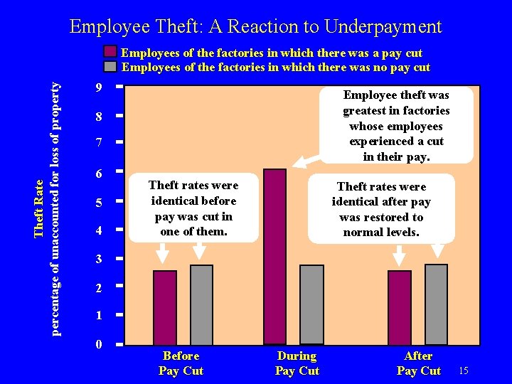 Employee Theft: A Reaction to Underpayment Theft Rate percentage of unaccounted for loss of
