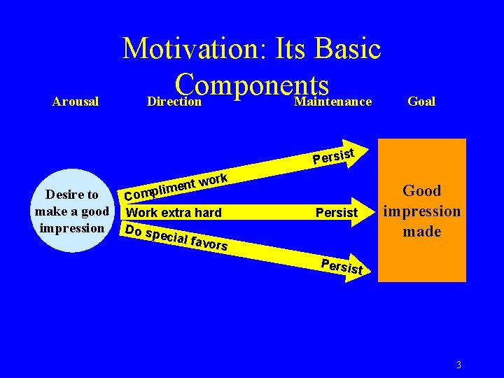 Arousal Motivation: Its Basic Components Direction Maintenance Goal t Persis Desire to make a