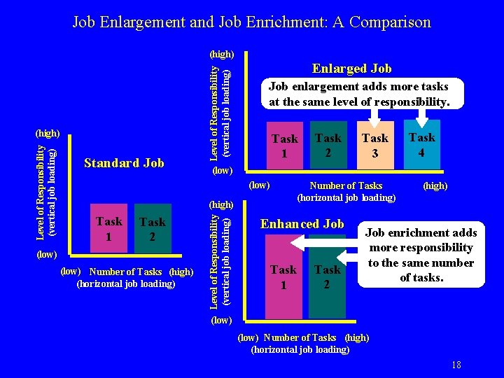 Job Enlargement and Job Enrichment: A Comparison Standard Job Enlarged Job enlargement adds more