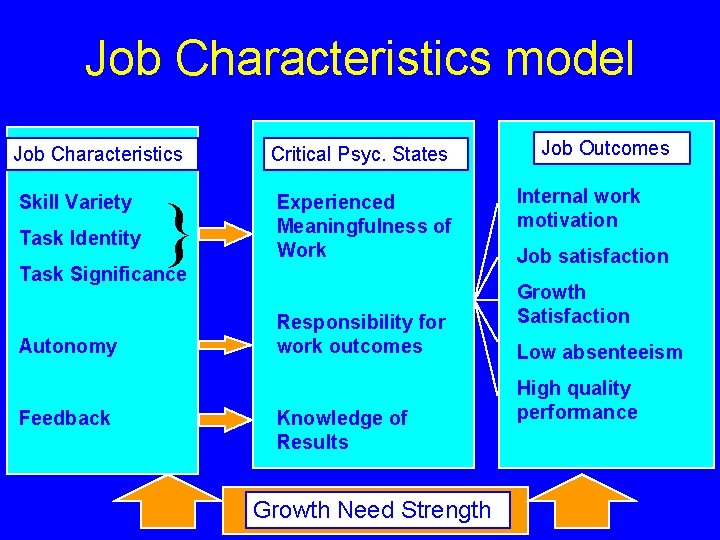 Job Characteristics model Job Characteristics Skill Variety Task Identity } Critical Psyc. States Experienced