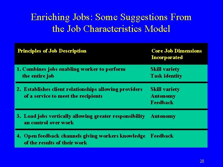 Enriching Jobs: Some Suggestions From the Job Characteristics Model Principles of Job Description Core