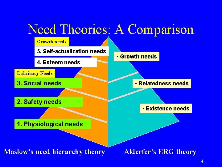 Need Theories: A Comparison Growth needs 5. Self-actualization needs 4. Esteem needs • Growth