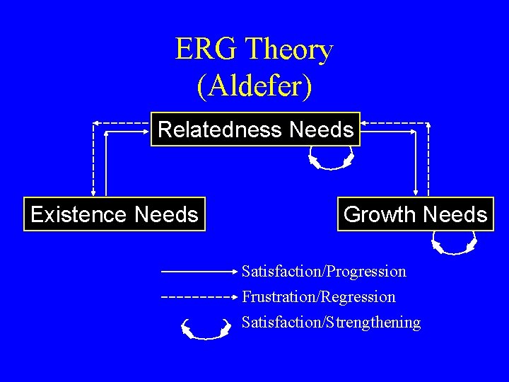 ERG Theory (Aldefer) Relatedness Needs Existence Needs Growth Needs Satisfaction/Progression Frustration/Regression Satisfaction/Strengthening 