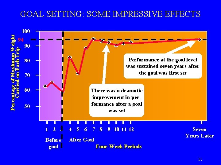 GOAL SETTING: SOME IMPRESSIVE EFFECTS Percentage of Maximum Weight Carried on Each Trip 100