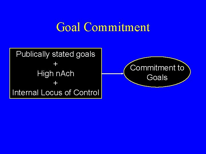 Goal Commitment Publically stated goals + High n. Ach + Internal Locus of Control