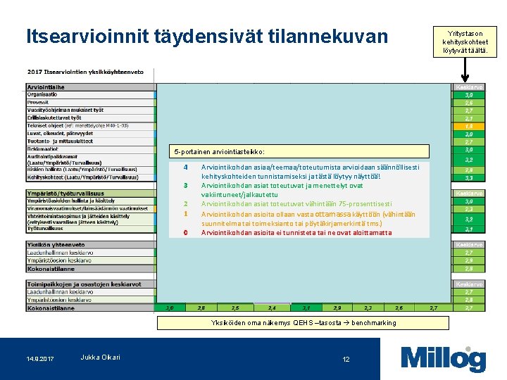 Itsearvioinnit täydensivät tilannekuvan 5 -portainen arviointiasteikko: 4 3 2 1 0 Arviointikohdan asiaa/teemaa/toteutumista arvioidaan