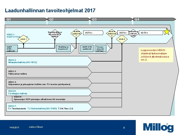Laadunhallinnan tavoiteohjelmat 2017 Q 1 Q 2 Vaatimusrekisteri KEHO 1: AQAP 2110 -sertifiointi Q