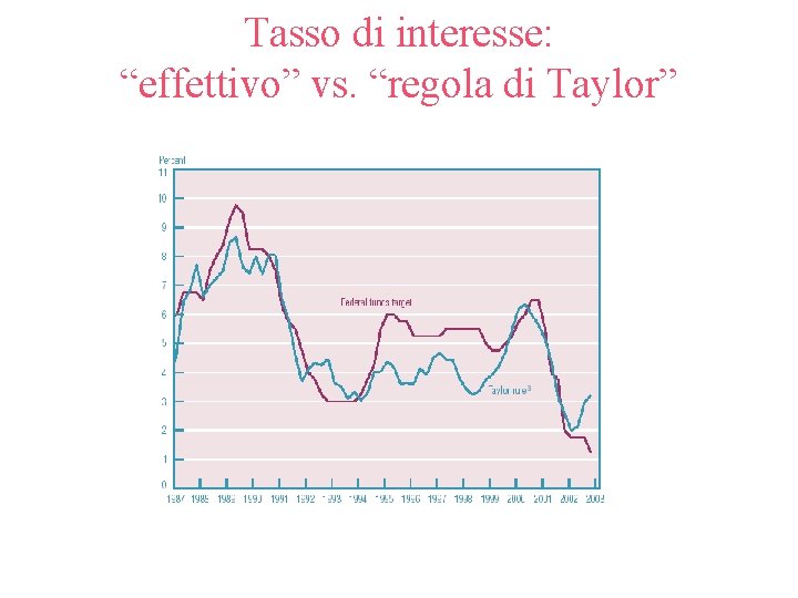Tasso di interesse: “effettivo” vs. “regola di Taylor” 