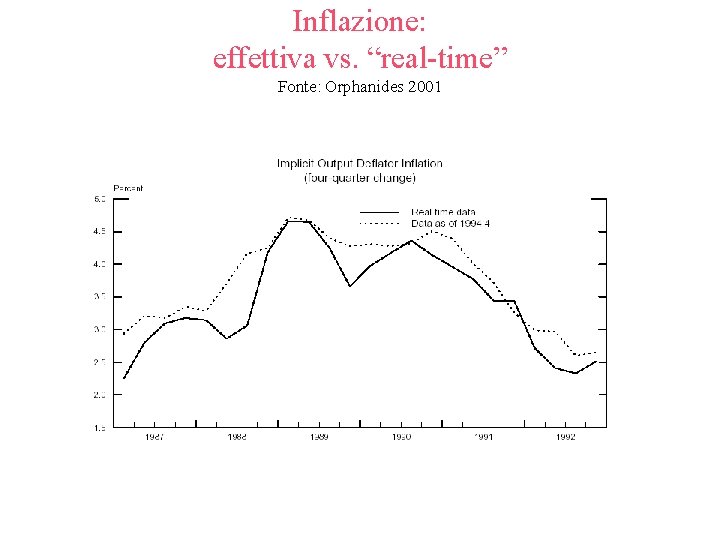 Inflazione: effettiva vs. “real-time” Fonte: Orphanides 2001 