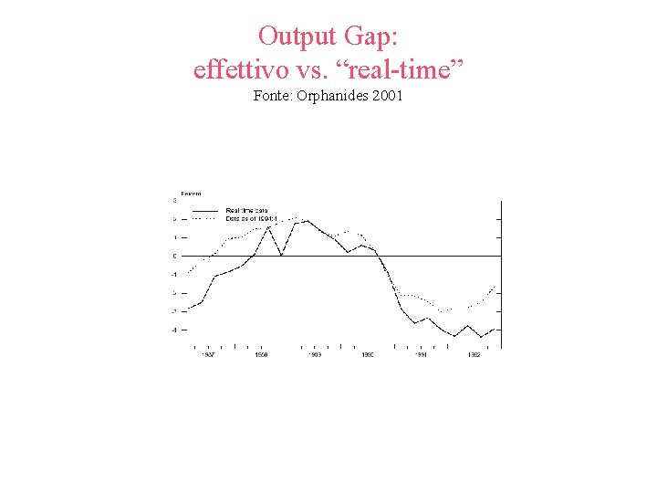 Output Gap: effettivo vs. “real-time” Fonte: Orphanides 2001 
