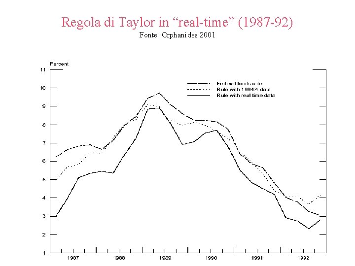 Regola di Taylor in “real-time” (1987 -92) Fonte: Orphanides 2001 