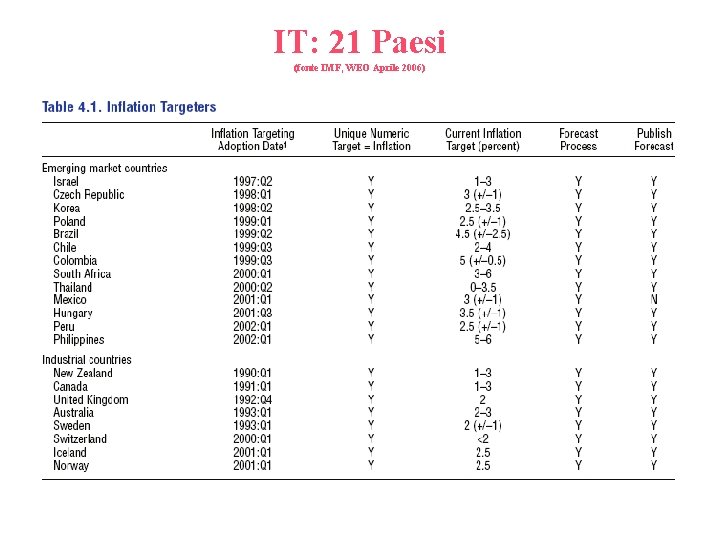 IT: 21 Paesi (fonte IMF, WEO Aprile 2006) 