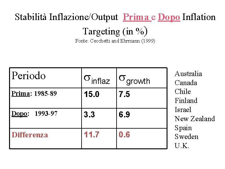 Stabilità Inflazione/Output Prima e Dopo Inflation Targeting (in %) Fonte: Cecchetti and Ehrmann (1999)