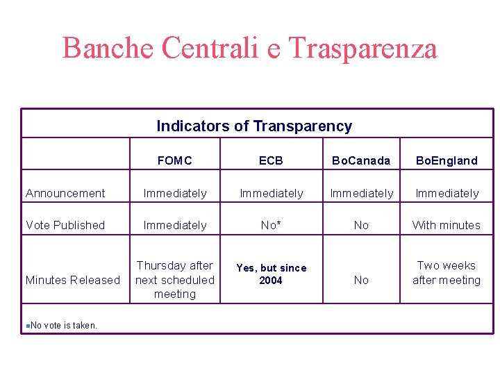 Banche Centrali e Trasparenza Indicators of Transparency FOMC ECB Bo. Canada Bo. England Announcement