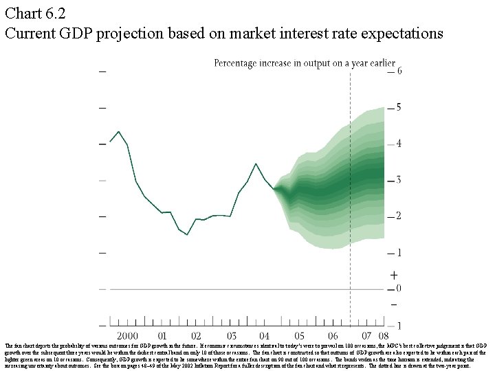 Chart 6. 2 Current GDP projection based on market interest rate expectations The fan
