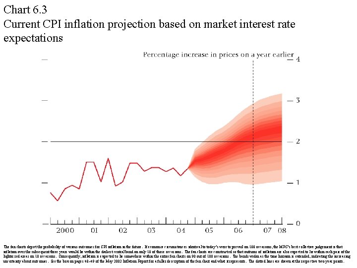 Chart 6. 3 Current CPI inflation projection based on market interest rate expectations The