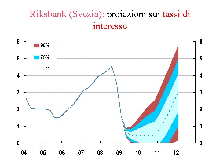 Riksbank (Svezia): proiezioni sui tassi di interesse 