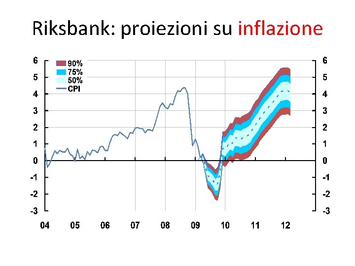 Riksbank: proiezioni su inflazione 