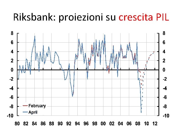 Riksbank: proiezioni su crescita PIL 