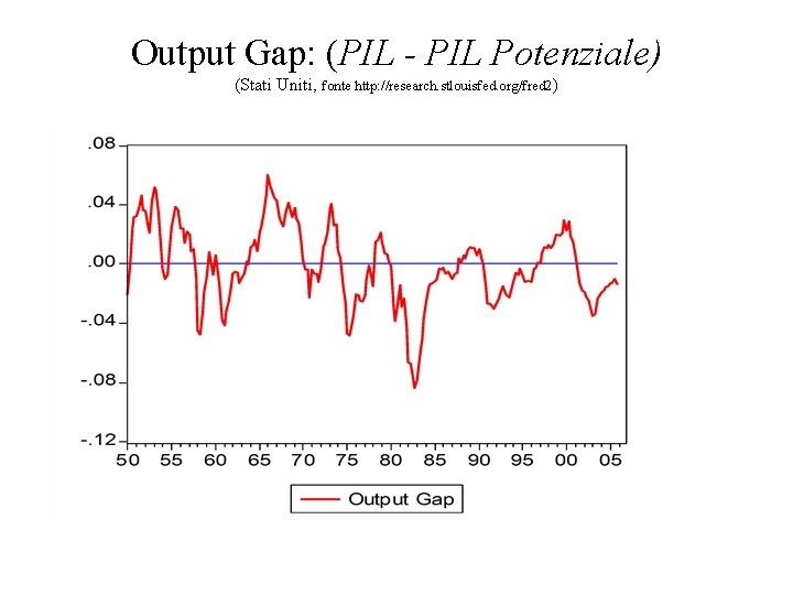 Output Gap: (PIL - PIL Potenziale) (Stati Uniti, fonte http: //research. stlouisfed. org/fred 2)