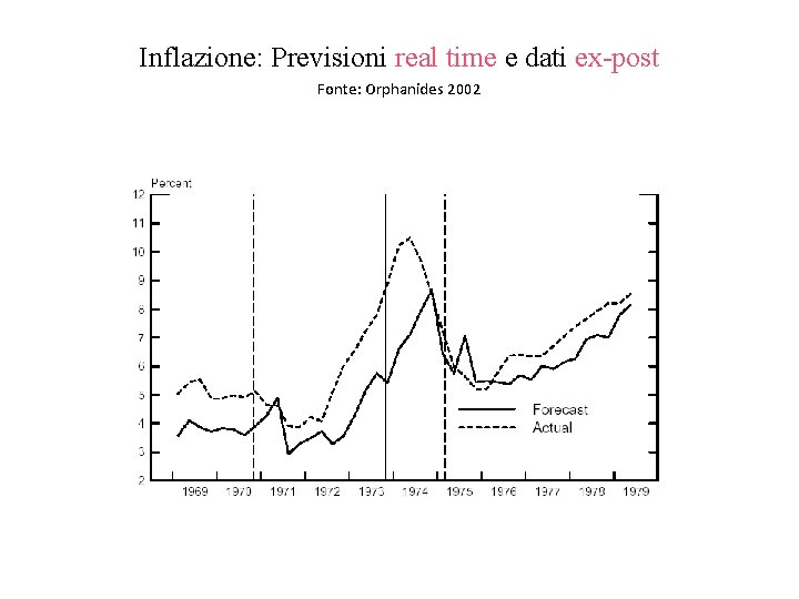 Inflazione: Previsioni real time e dati ex-post Fonte: Orphanides 2002 